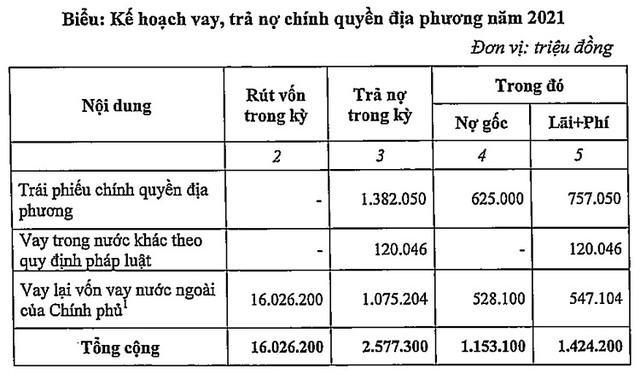 Kế hoạch vay, trả nợ chính quyền địa phương năm 2021 của TP.HCM