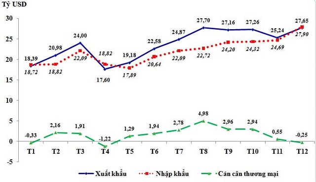 Diễn biến xuất khẩu, Link Vào Nhà Cái KL99 COM Tặng +199k và cán cân thương mại của Việt Nam theo tháng trong năm 2020