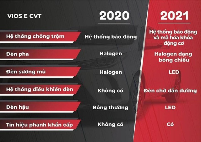 So sánh các phiên bản Vios 2021 và 2020. Ảnh: CNOTO, autopress