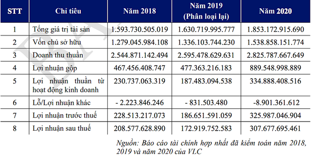 Kết quả Kl992 VIP Trang Chủ 2026 của Vilico từ 2018- 2020 (Đvt: VNĐ).