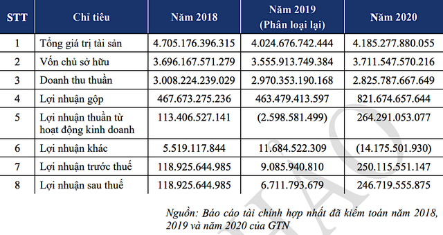 Kết quả Kl992 VIP Trang Chủ 2026 của GTNFoods từ 2018- 2020 (Đvt: VNĐ).