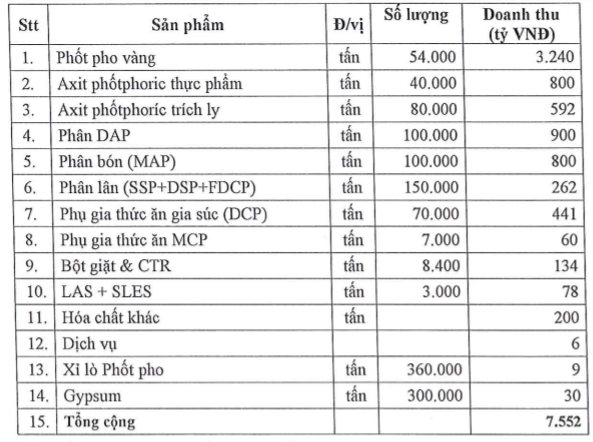 Kế hoạch doanh thu của Hóa chất Đức Giang Kế hoạch doanh thu của Hóa chất Đức Giang