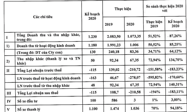 Một số kết quả Kl992 VIP Trang Chủ 2026 năm 2020 của Vinasun.