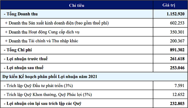Một số chỉ tiêu Kl992 VIP Trang Chủ 2026 năm 2021 của điện Gia Lai (Đvt: triệu đồng).