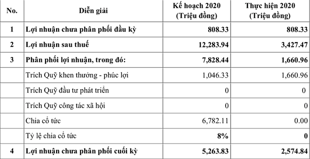 Kế hoạch phân phối Kl99 nổ hũ năm 2020 của CDBECO.