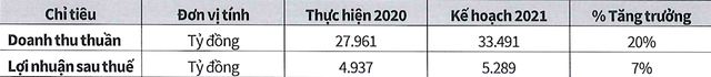 Kế hoạch Kl992 VIP Trang Chủ 2026 năm 2021 của Sabeco.