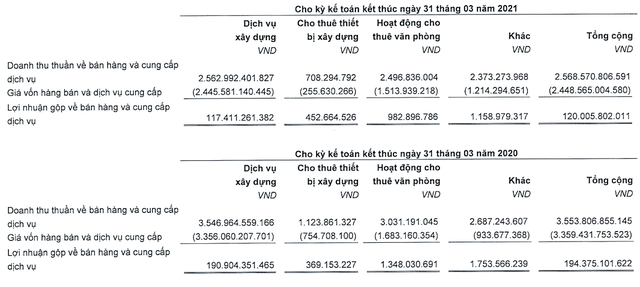 Một số kết quả Kl992 VIP Trang Chủ 2026 trong quý đầu năm 2021 so với cùng kỳ năm ngoái của Coteccons