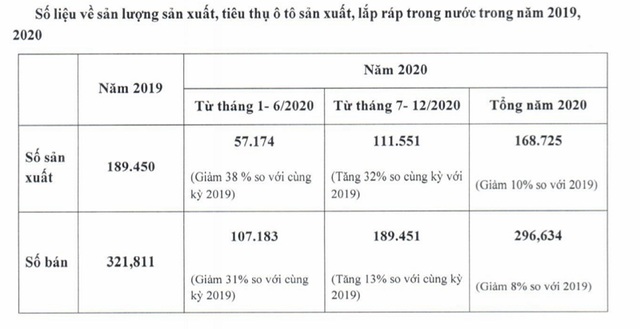 Số liệu về Kl994 nhà cái bóng đá world cup, tiêu thụ ô tô Kl994 nhà cái bóng đá world cup lắp ráp trong nước trong năm 2020. Nguồn VAMA