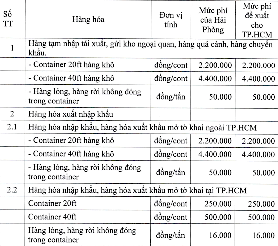 Các mức phí sử dụng công trình kết cấu Kl99kl ưu đãi độc quyền, công trình dịch vụ tiện ích khu vực cửa khẩu, cảng biển tại TP.HCM dự kiến được áp dụng từ đầu tháng 07/2021.