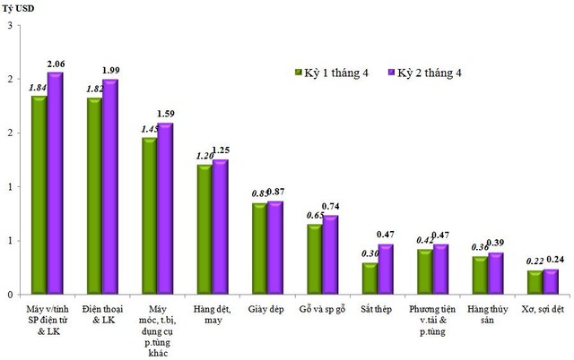 Kim ngạch xuất khẩu của một số nhóm hàng lớn trong kỳ 2 tháng 4 năm 2021 so với kỳ 1 tháng 4 năm 2021