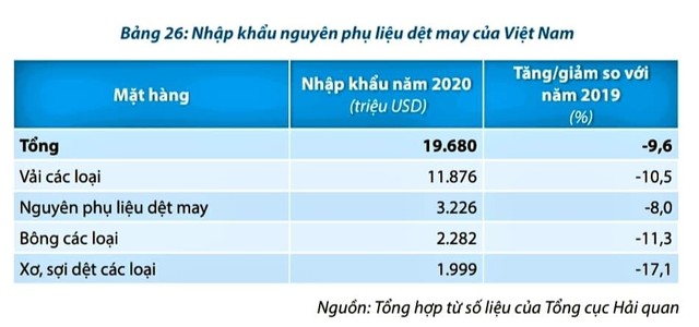 Việt Nam vẫn phải Link Vào Nhà Cái KL99 COM Tặng +199k phần lớn nguyên phụ liệu, đậc biệt là vải phục vụ làm hàng xuất khẩu.