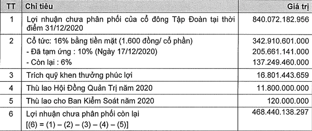 Phương án phân phối Kl99 nổ hũ năm 2020 của KIDO (Đvt: đồng).