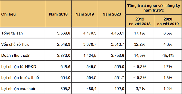 Kết quả Kl992 VIP Trang Chủ 2026 năm 2018 đến năm 2020 của Công ty cổ phần gỗ An Cường (Đvt: Tỷ đồng).