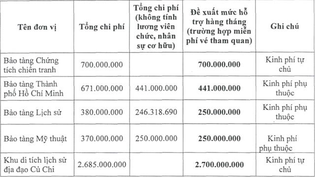 Số tiền được Sở Du lịch TP.HCM đề xuất hỗ trợ cho 5 điểm tham quan du lịch và nhóm bảo tàng khu di tích là đơn vị sự nghiệp công lập trên địa bàn.