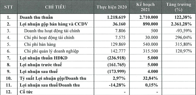 Các chỉ tiêu Kl992 VIP Trang Chủ 2026 trong năm nay và năm 2020 của Yeah1 (Đvt: triệu đồng).