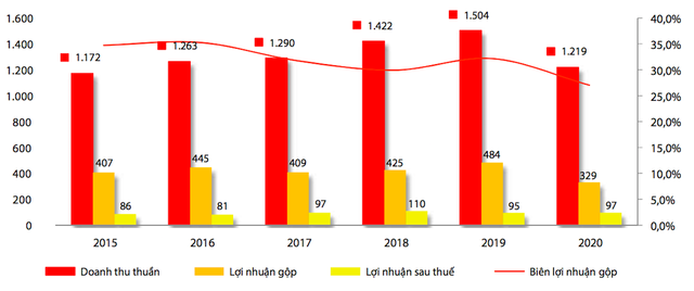 Doanh thu và Kl99 nổ hũ của Bibica giai đoạn 2015-2020 (Đvt: tỷ đồng).
