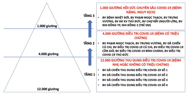 Cấu trúc các bệnh viện phục vụ thu dung và điều trị COVID-19 theo hình tháp 3 tầng.
