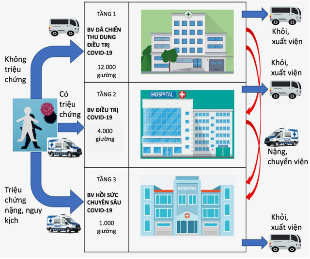 Hệ thống xe vận chuyển người bệnh Covid-19.
