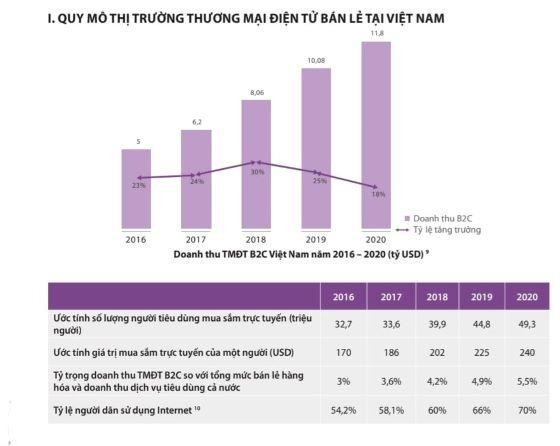Doanh thu bán lẻ thương mại điện tử Việt Nam năm 2020 cán mốc gần 12 tỷ USD.