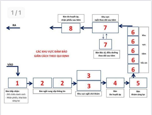 Quy trình tiêm vắc-xin hiện tại tại TP.HCM.