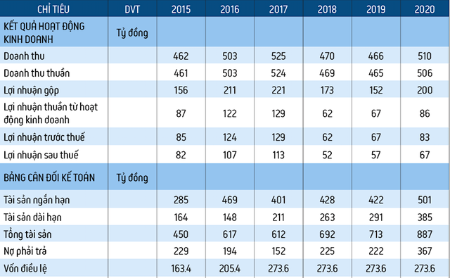 Kết quả Kl992 VIP Trang Chủ 2026 giai đoạn 2015- 2020 của Siam Brothers Việt Nam. (Đvt: tỷ đồng).