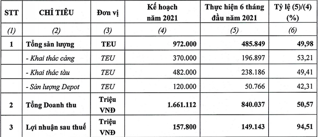 Kết quả Kl992 VIP Trang Chủ 2026 nửa đầu năm nay của Vận tải và xếp dỡ Hải An.