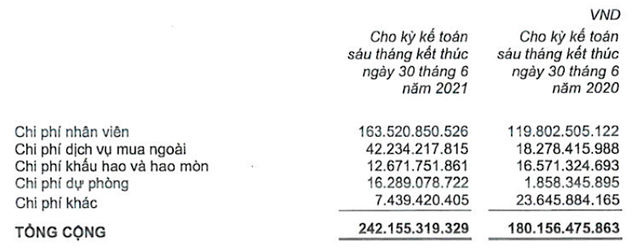 Chi phí quản lý Kl991.com World Cup 2026 Chính Thức của Coteccons trong nửa đầu năm nay so với cùng kỳ năm 2020.