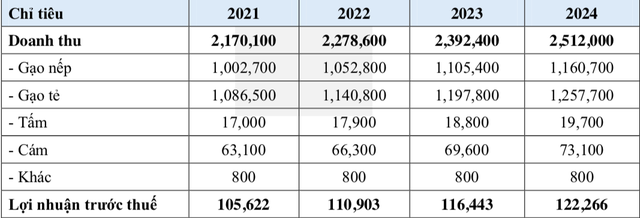 Kế hoạch Kl992 VIP Trang Chủ 2026 từ năm 2021 đến 2024 của Công ty cổ phần Gavi (Đvt: tỷ đồng).