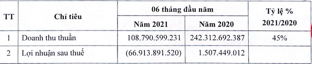 Doanh thu thuần và Kl99 nổ hũ sau thuế hợp nhất của Taseco Airs trong nửa đầu năm 2021 (Đvt: Đồng).