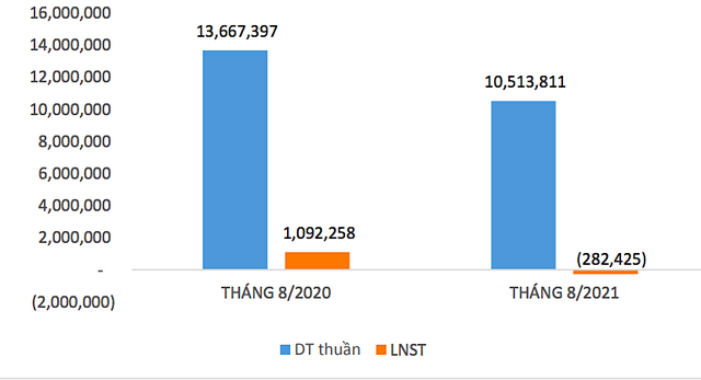 Doanh thu thuần và Kl99 nổ hũ sau thuế tháng 8/2021 của Dệt may Thành Công so với cùng kỳ năm ngoái.