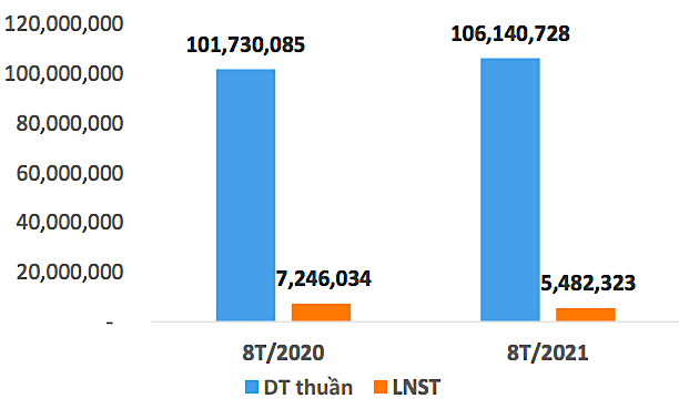 Doanh thu thuần và Kl99 nổ hũ sau thuế 8 tháng đầu năm 2021 của Dệt may Thành Công so với cùng kỳ năm ngoái.