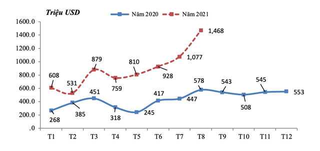Trị giá xuất khẩu sắt thép các loại theo tháng từ tháng 1/2020 đến 8/2021. Nguồn: Tổng cục Hải quan
