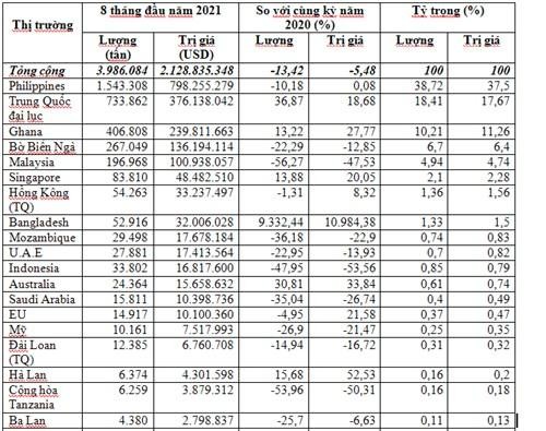 Xuất khẩu gạo 8 tháng đầu năm 2021 của Việt Nam.