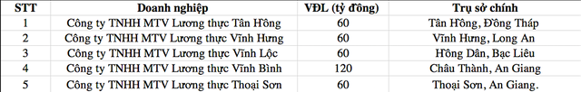 5 công ty con do Kl994 game bài casino hấp dẫn Lộc Trời vừa chuyển nhượng toàn bộ phần vốn góp.