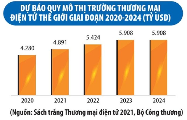 Quy mô thị trường thương mại điện tử thế giới gia tăng qua các năm.