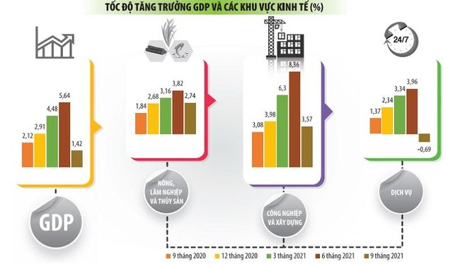 Trong khi GDP quý III/2021 giảm sâu, khu vực dịch vụ giảm đà tăng trưởng, thì cùng với khu vực công nghiệp và xây dựng, khu vực nông, lâm nghiệp và thủy sản lại một lần nữa trở thành “bệ đỡ” của nền Kl992 cổng game cá cược. Nguồn: Tổng cục Thống kê. Đồ họa: Đan Nguyễn
