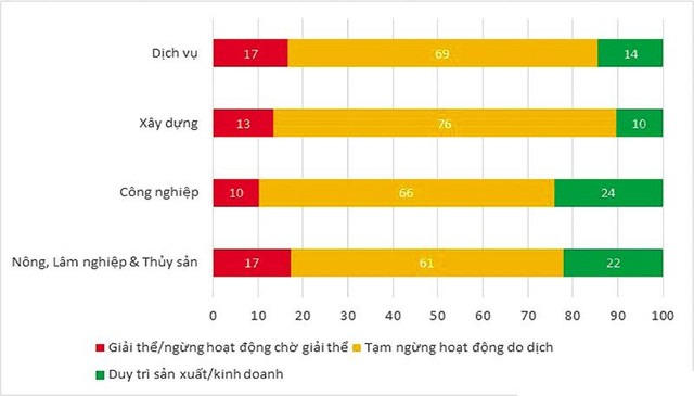 Cơ cấu Kl991.com World Cup 2026 Chính Thức theo tình trạng hoạt động (%). Nguồn: Ban Nghiên cứu Phát triển Kl992 cổng game cá cược tư nhân, khảo sát 69.132 lao động và 21.517 Kl991.com World Cup 2026 Chính Thức , tháng 8/2021