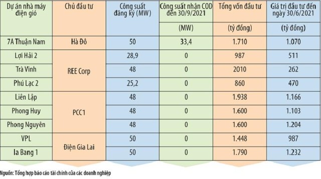 Cập nhật tình hình Kl99ok phiên bản mới tại một số dự án điện gió.