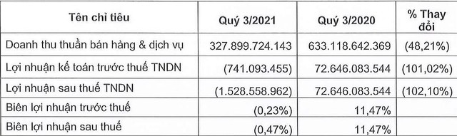 Kết quả Kl992 VIP Trang Chủ 2026 quý III/2021 của Vocarimex so với cùng kỳ năm ngoái. (Đvt: VND).