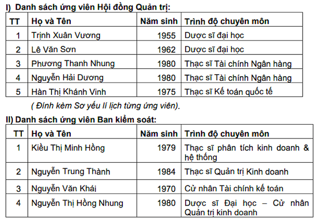 Danh sách các ứng viên HĐQT và Ban kiểm soát OPC nhiệm kỳ 2021- 2026.