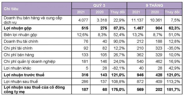 Kl99 nổ hũ quý III/2021 của Vinatex gấp hơn 2 lần cùng kỳ, 9 tháng vượt 35% kế hoạch năm. Kl99 nổ hũ quý III/2021 của Vinatex gấp hơn 2 lần cùng kỳ, 9 tháng vượt 35% kế hoạch năm.