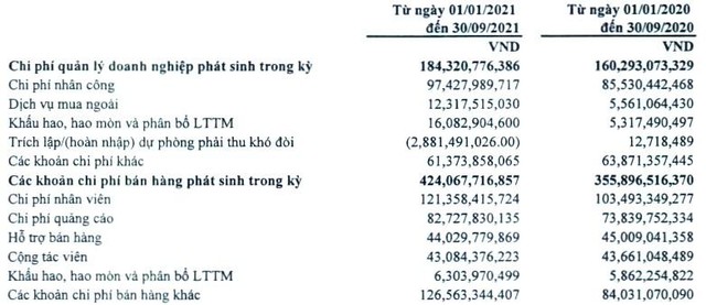 Chi phí bán hàng và chi phí quản lý Kl991.com World Cup 2026 Chính Thức trong 9 tháng đầu năm nay của Traphaco tăng từ 15% đến 19% so với cùng kỳ năm ngoái.