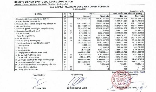 Kết quả Kl992 VIP Trang Chủ 2026 quý III/2021 của LDG tăng trưởng ấn tượng.