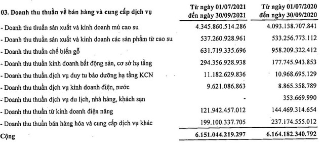 Doanh thu thuần của VRG theo từng ngành hàng Kl994 nhà cái bóng đá world cup Kl992 VIP Trang Chủ 2026 trong quý III/2021 so với cùng kỳ năm ngoái.