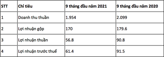 Kết quả Kl992 VIP Trang Chủ 2026 luỹ kế 9 tháng đầu năm nay của Trung An so với cùng kỳ năm ngoái (Đvt: tỷ đồng).
