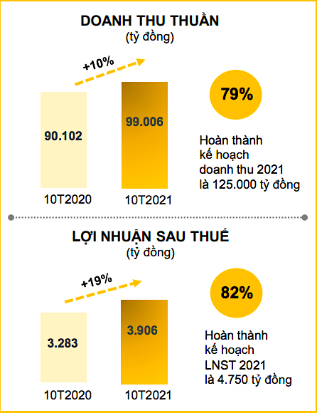 Doanh thu thuần và lãi ròng của Thế giới di động 10 tháng đầu năm nay so với cùng kỳ năm ngoái.
