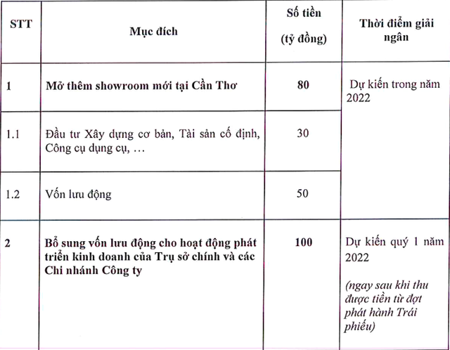 Kế hoạch sử dụng nguồn vốn thu được từ đợt phát hành Kl99kl Hoàn Trả Vô Tận làn này của Haxaco.