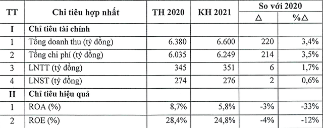 Kế hoạch Kl992 VIP Trang Chủ 2026 năm 2021 của Viettel Construction so với cùng kỳ năm ngoái.