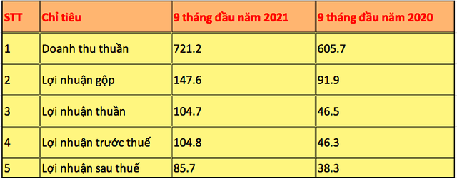 Kết quả Kl992 VIP Trang Chủ 2026 của Tung Kuang 9 tháng đầu năm nay so với cùng kỳ năm 2020 (Đvt: tỷ đồng).