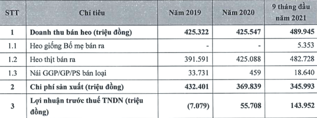 Doanh thu Kl99 nổ hũ và chi phí mảng chăn nuôi của BaF Việt Nam (Đvt: triệu đồng).